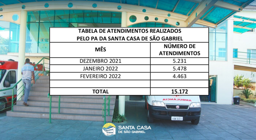 PA Informa indicadores de atendimentos